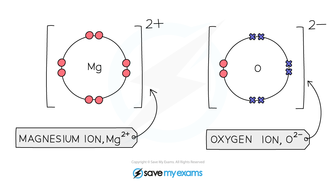 EDEXCEL IGCSE CHEMISTRY DOUBLE SCIENCE 1 6 4 Ionic Bonds Dot 