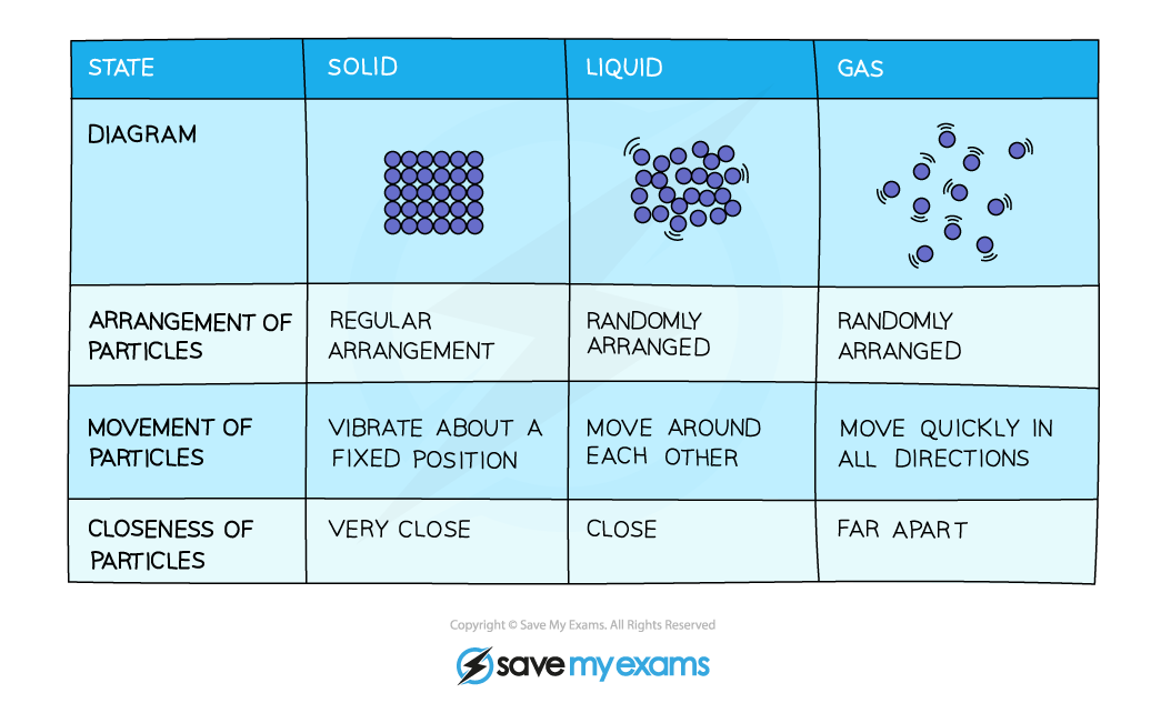 The-arrangement-of-particles-in-solids-liquids-and-gases