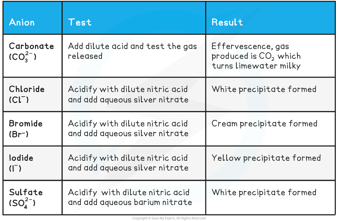 EDEXCEL IGCSE CHEMISTRY DOUBLE SCIENCE 2 7 4 Tests For Anions