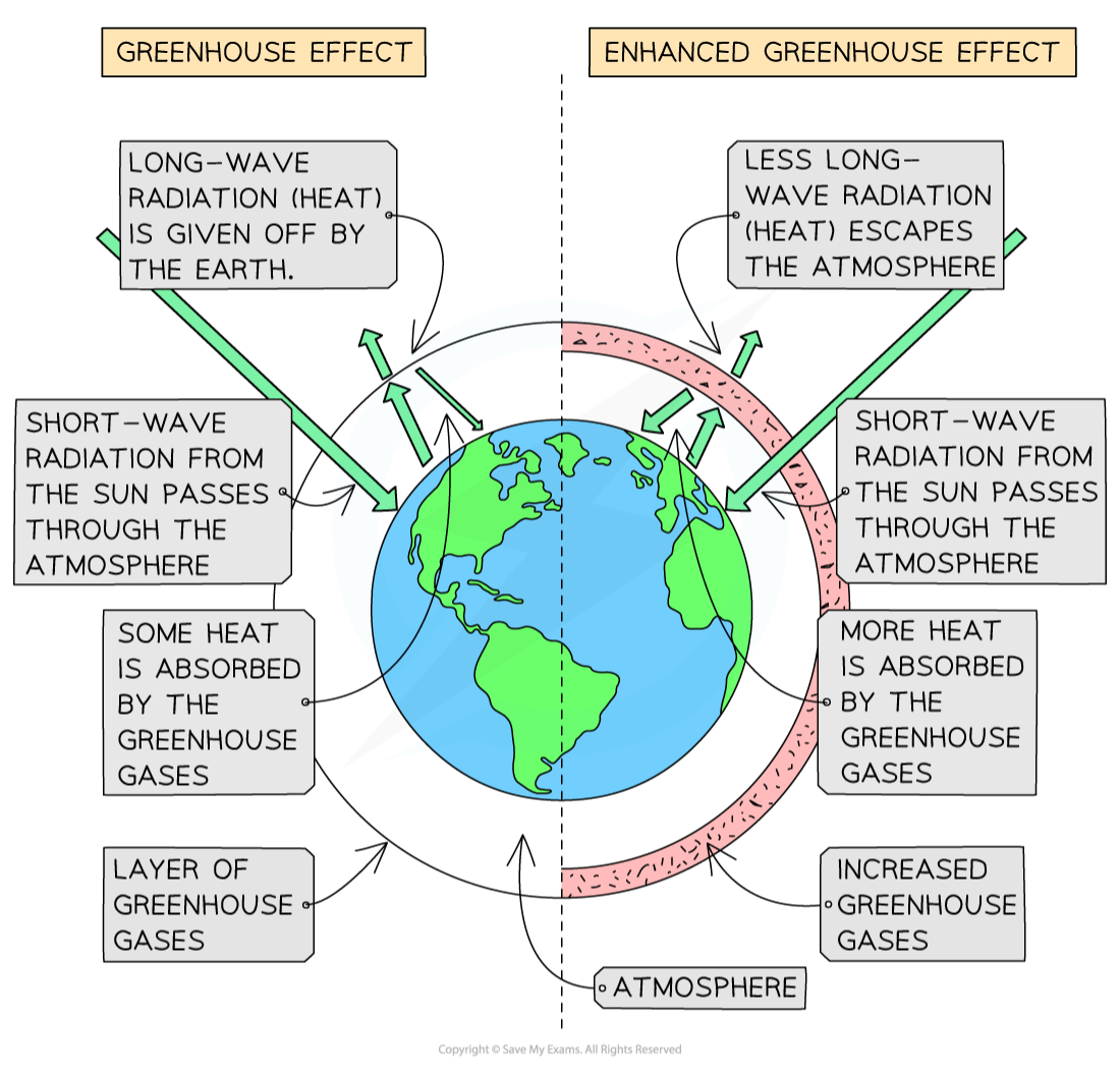 natural-and-enhanced-greenhouse-effect-edexcel-igcse-geography