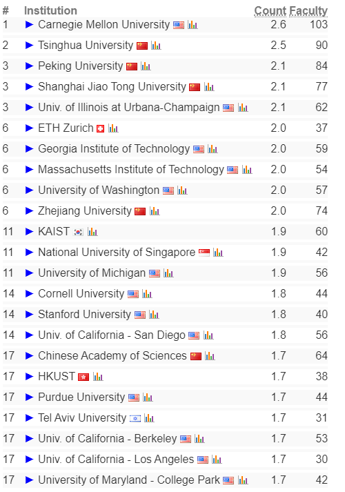 留学资讯|2022 CS Rankings全球计算机专业排名！