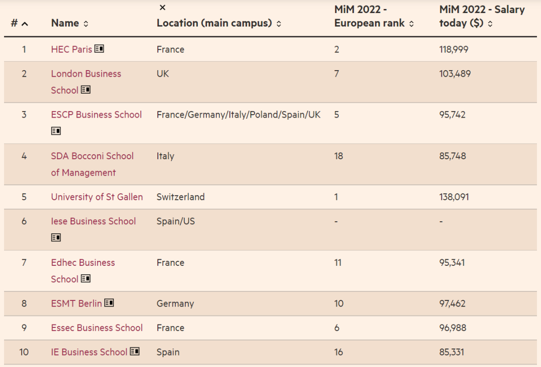 重磅！金融时报「2022欧洲商学院排名」发布！英国上榜17所