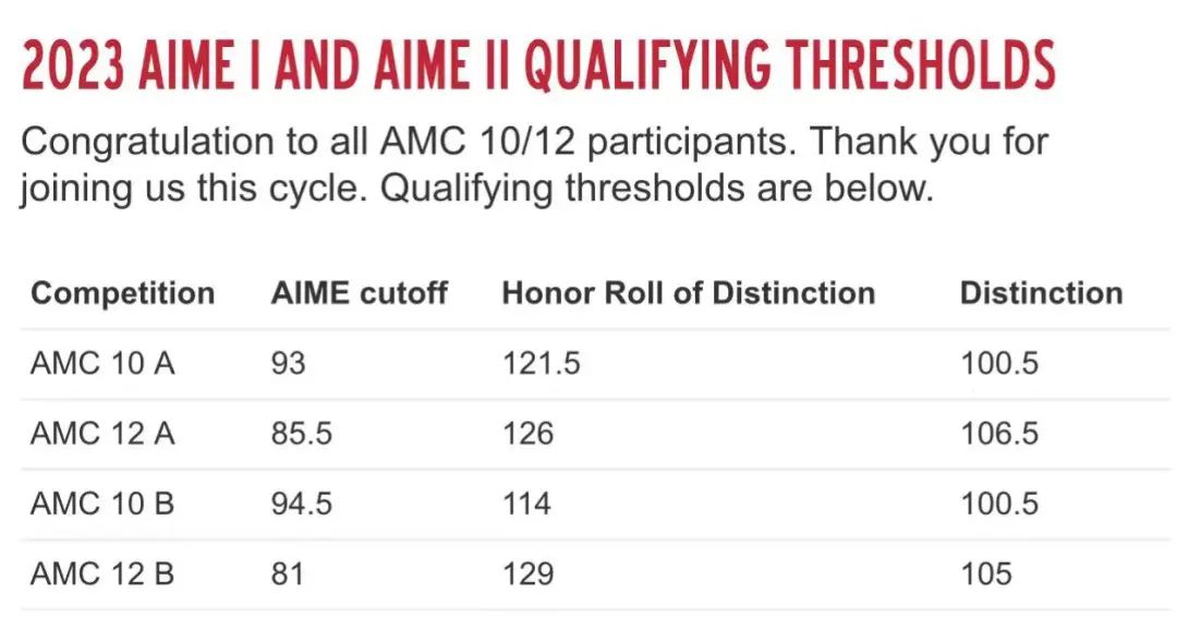 最新消息｜官方公布AIME 2023晋级分数线，快来看看你在哪个段位！