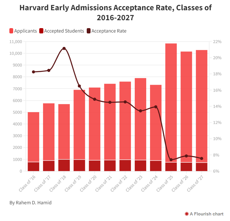哈佛大学EA录取率7.56%！为校史上第二低……