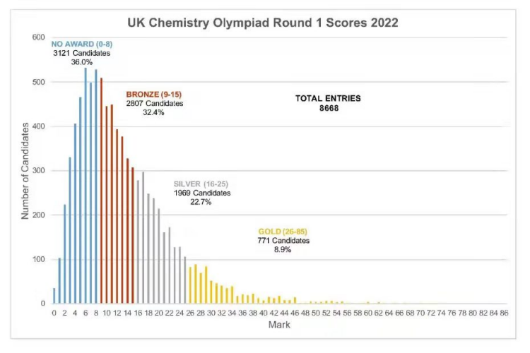 「学术竞赛」UKCHO英国化学奥林匹克竞赛