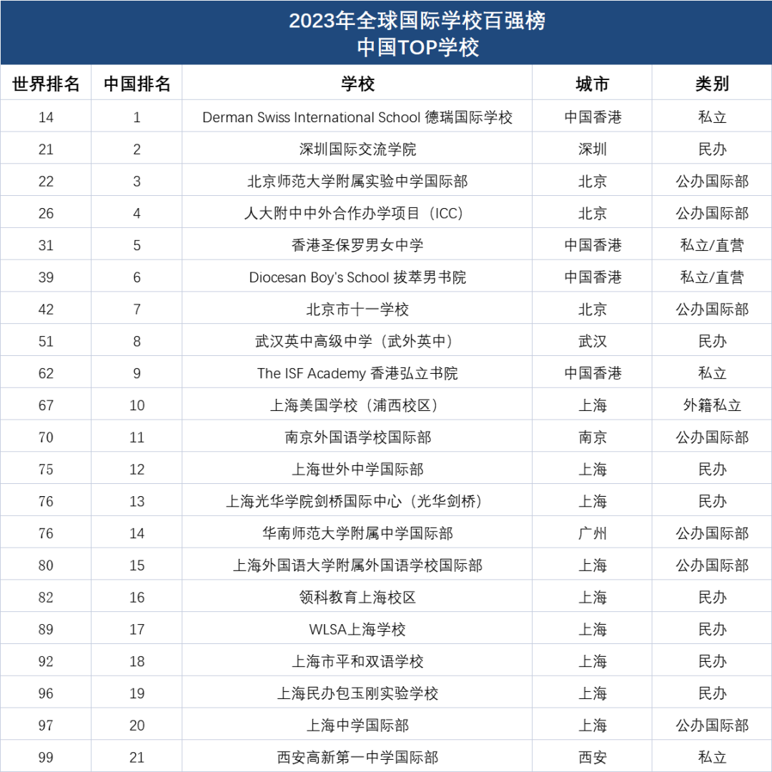 2023首份全球百强国际学校排名出炉！中国21所学校上榜