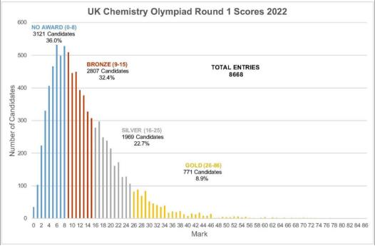 英国“王炸”化学学术活动UKCHO，你要知道这些！