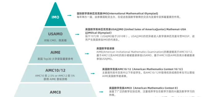 国际数学竞赛对比：欧几里得、美国AMC竞赛、英国BMO、澳洲AMC哪个难？