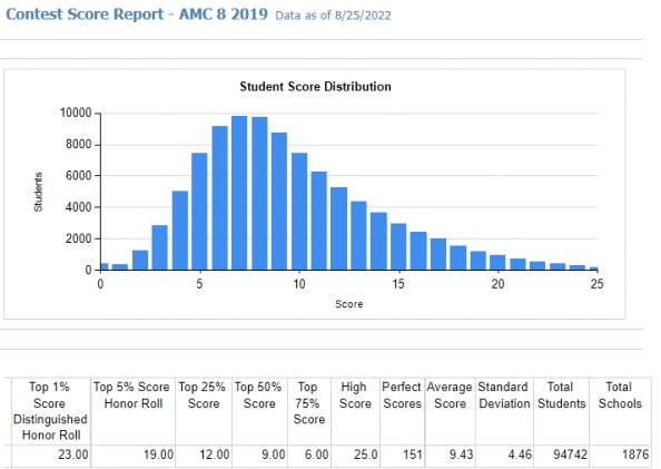 amc8 2023 results