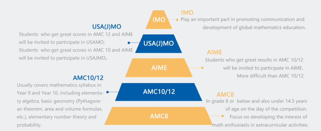 IB/AP/A-Level哪个课程体系的同学备考美国AMC数学学术活动更占优势？