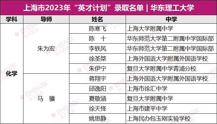 2023上海英才计划培养名单公布！华二附中、平和、复旦附中领跑！