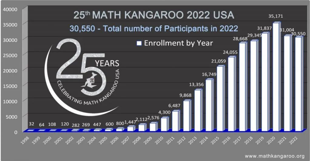 遗憾错过AMC8？2023年袋鼠数学报名开始，6个等级完美适配1-12年级学生
