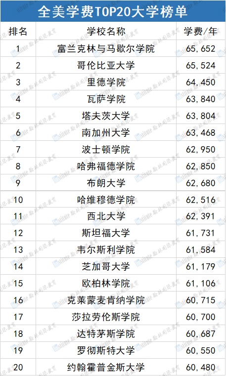 斯坦福学费暴涨7%！美国最贵TOP20大学出炉，纽大6万美金跌出榜单！