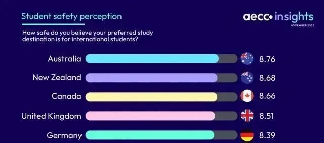2023全球十大最佳留学国排名曝光：从TOP6跃居第一，TA凭什么？