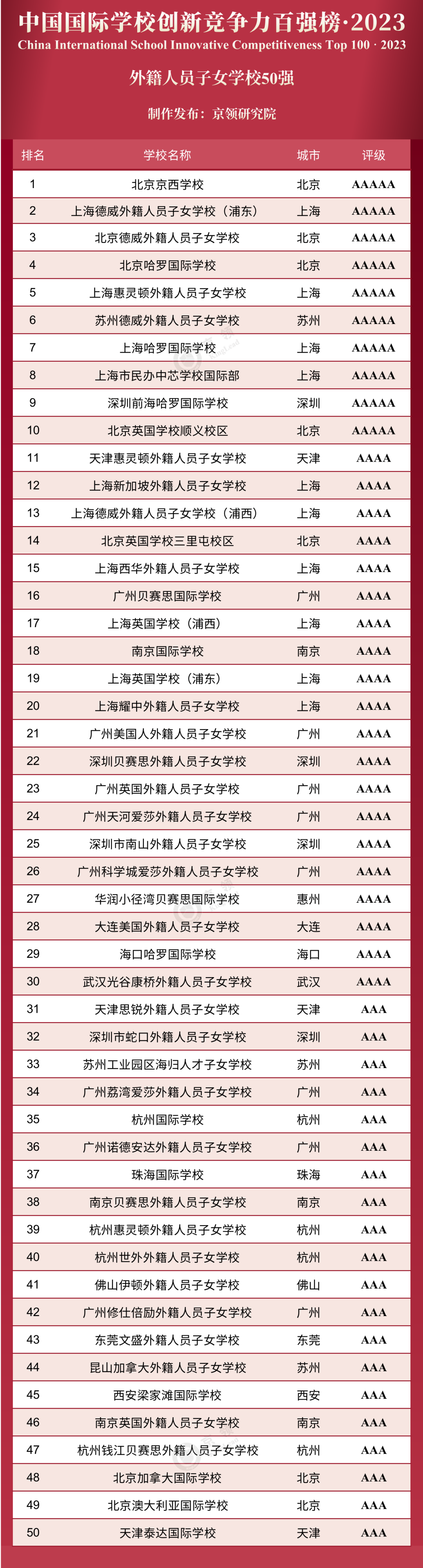 2023国际学校百强榜出炉！上海学校拿下前三，占领“半壁江山”！