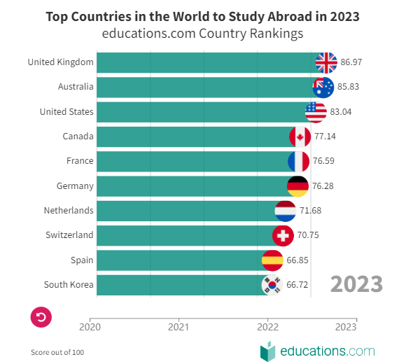 2023全球十大最佳留学国排名曝光：从TOP6跃居第一，TA凭什么？