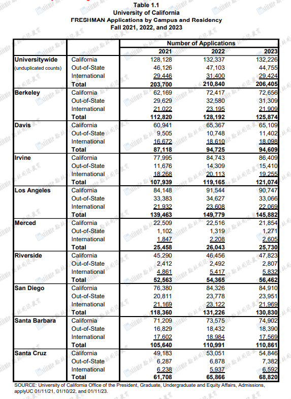 最新！加州大学公布2023年本科申请人数，国际生数量变化令人意外……