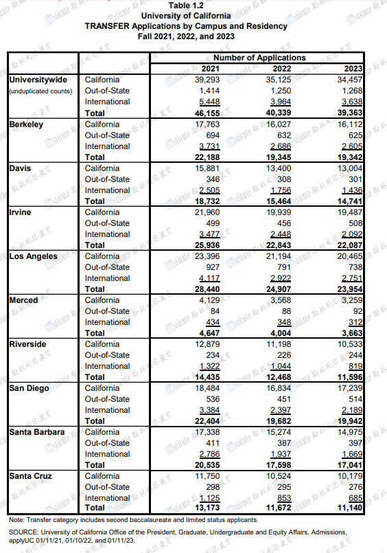 最新！加州大学公布2023年本科申请人数，国际生数量变化令人意外……