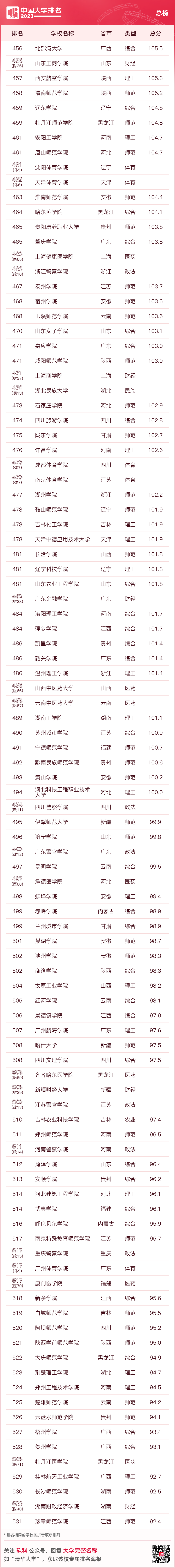 重磅发布：2023软科中国大学排名