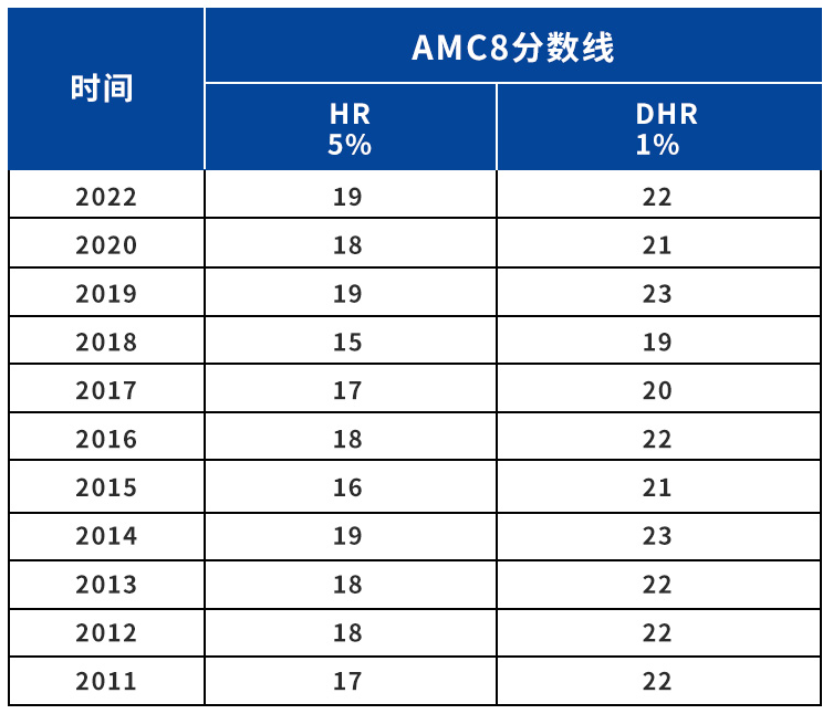 amc8 2023 results