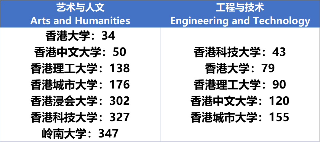 重磅！2023QS世界大学学科排名公布！