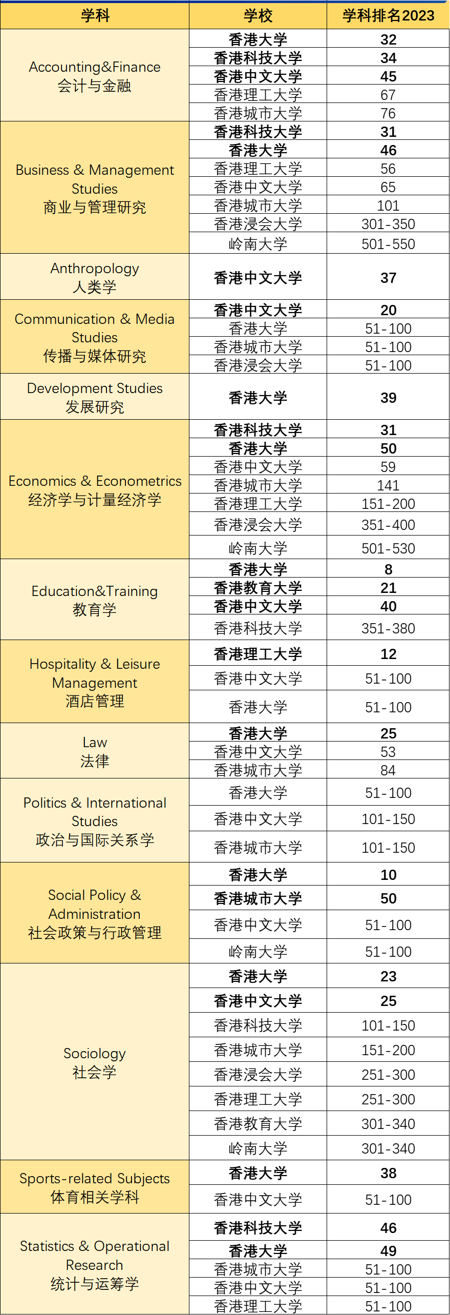 重磅！2023QS世界大学学科排名公布！