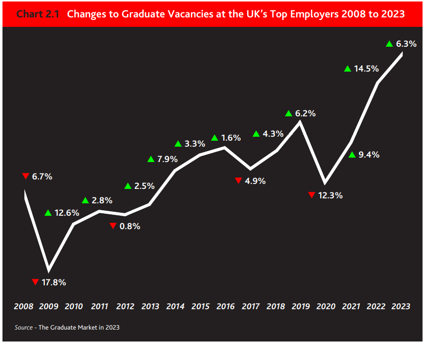 起薪46万！2023英国毕业生就业市场报告发布，这个行业轻松登顶！