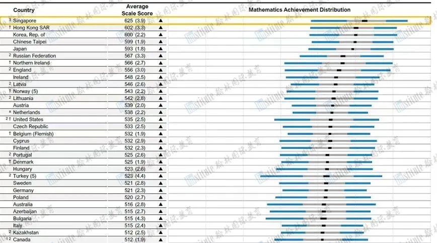 亚洲最大数学比赛之一！SASMO带你体验全球NO.1新加坡数学的精英教育！