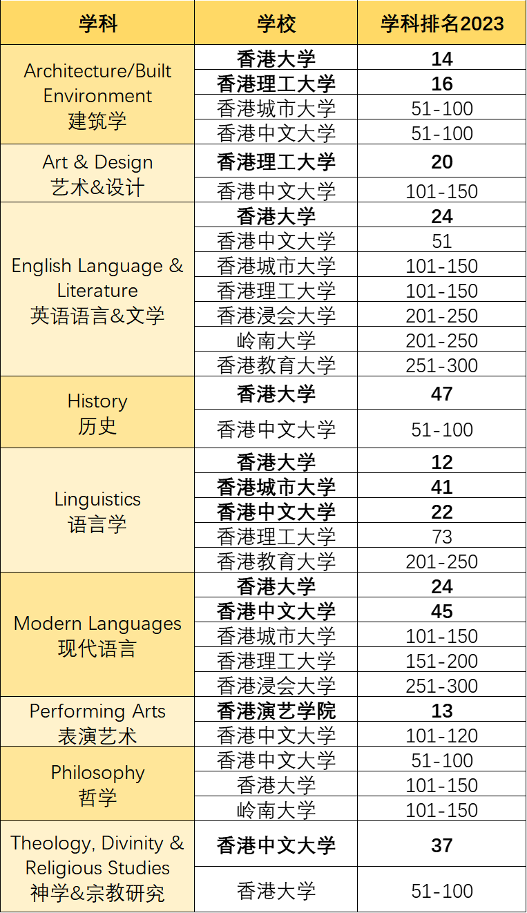 重磅！2023QS世界大学学科排名公布！