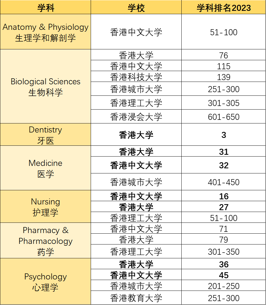 重磅！2023QS世界大学学科排名公布！