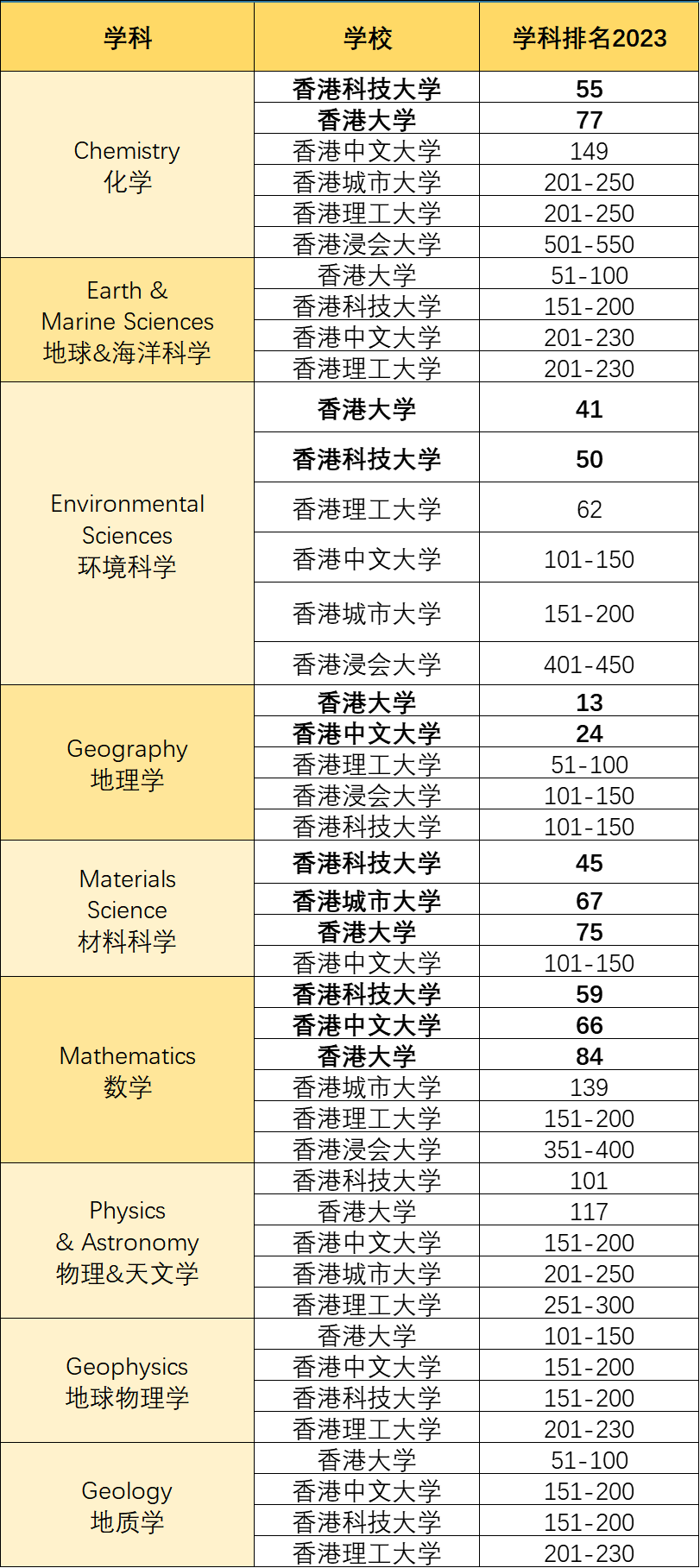 重磅！2023QS世界大学学科排名公布！