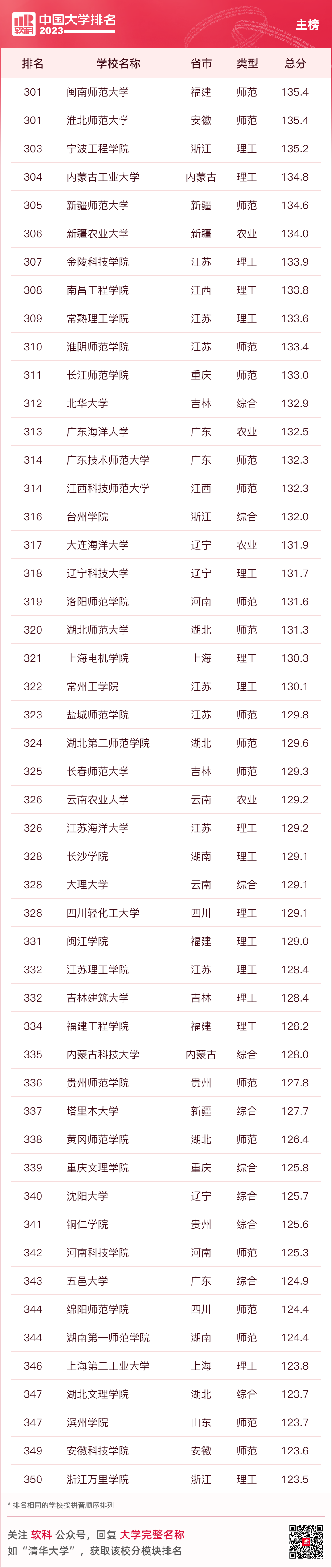 重磅发布：2023软科中国大学排名