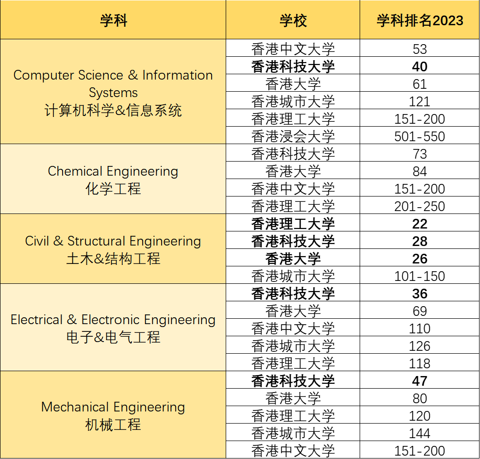 重磅！2023QS世界大学学科排名公布！