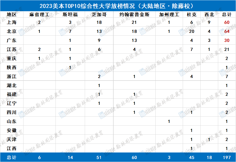 190枚藤校offer花落全国！北师大实验领跑全国，这所学校大爆发成魔都榜首！