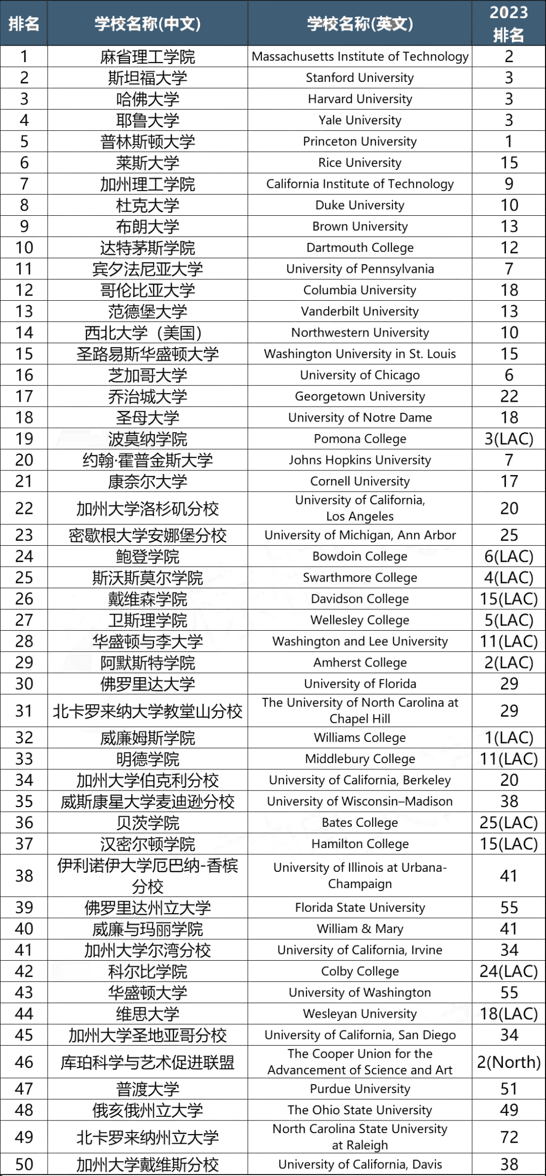 Niche最适合中产TOP50美国大学榜单：年收入20-55万首选是…