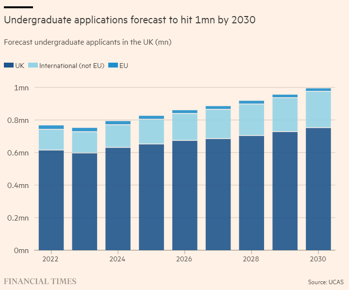 UCAS预测2030年申英人数超百万，剑桥“悄悄”改革，中国学生将何去何从？