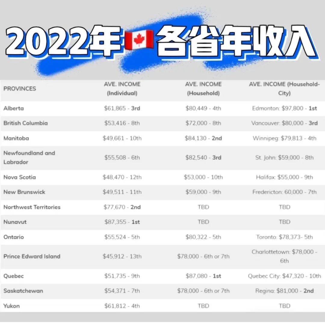加拿大，这三所城市最受移民欢迎！
