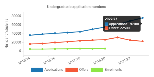 伦敦大学学院最新录取率跌破30%，附各专业申录排行榜！