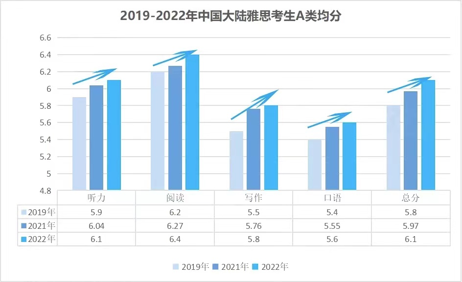 2022年全球雅思考生数据报告最新出炉！