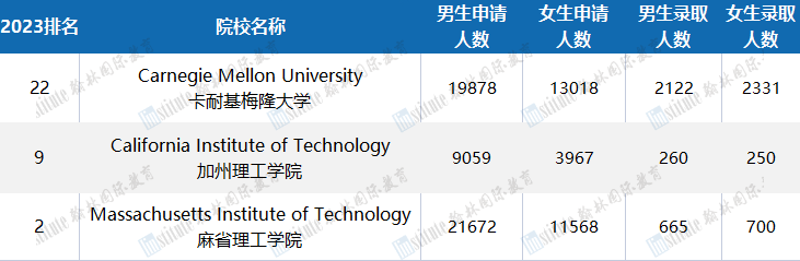 揭秘！藤校更偏爱录取女生？这些女生友好赛事你一定要收藏！