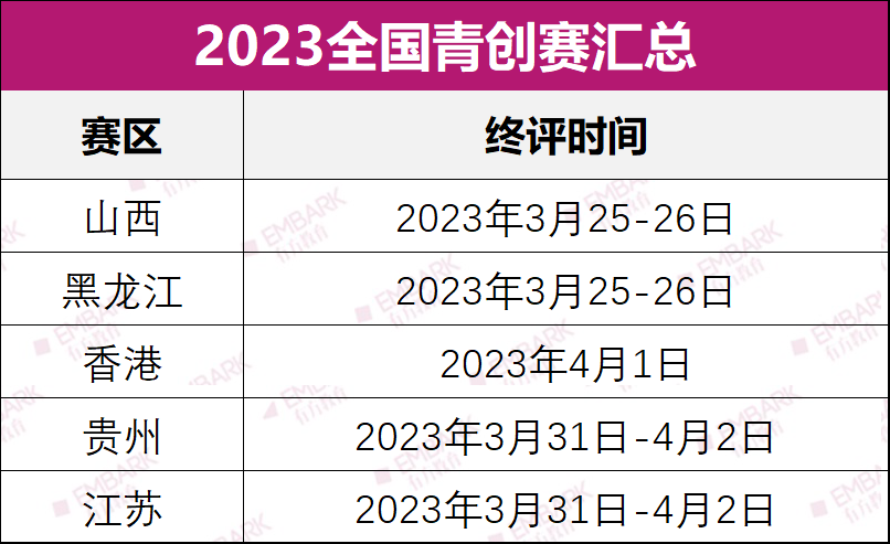 独家整理！全国各省市青科赛的最新赛况汇总！