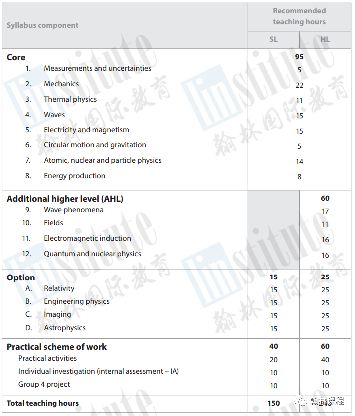 【IB加油站】物理课程内容/评估方式有哪些变化？一文帮你理清！