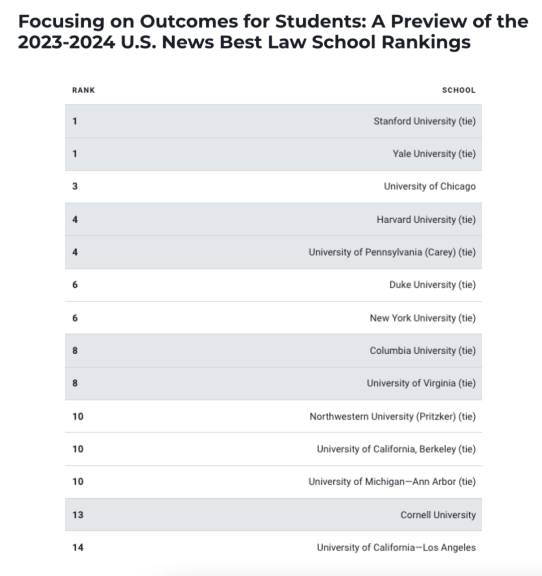 U.S.News发布2024全美医学院、法学院排名！被全美名校抵制后，终于更新了！