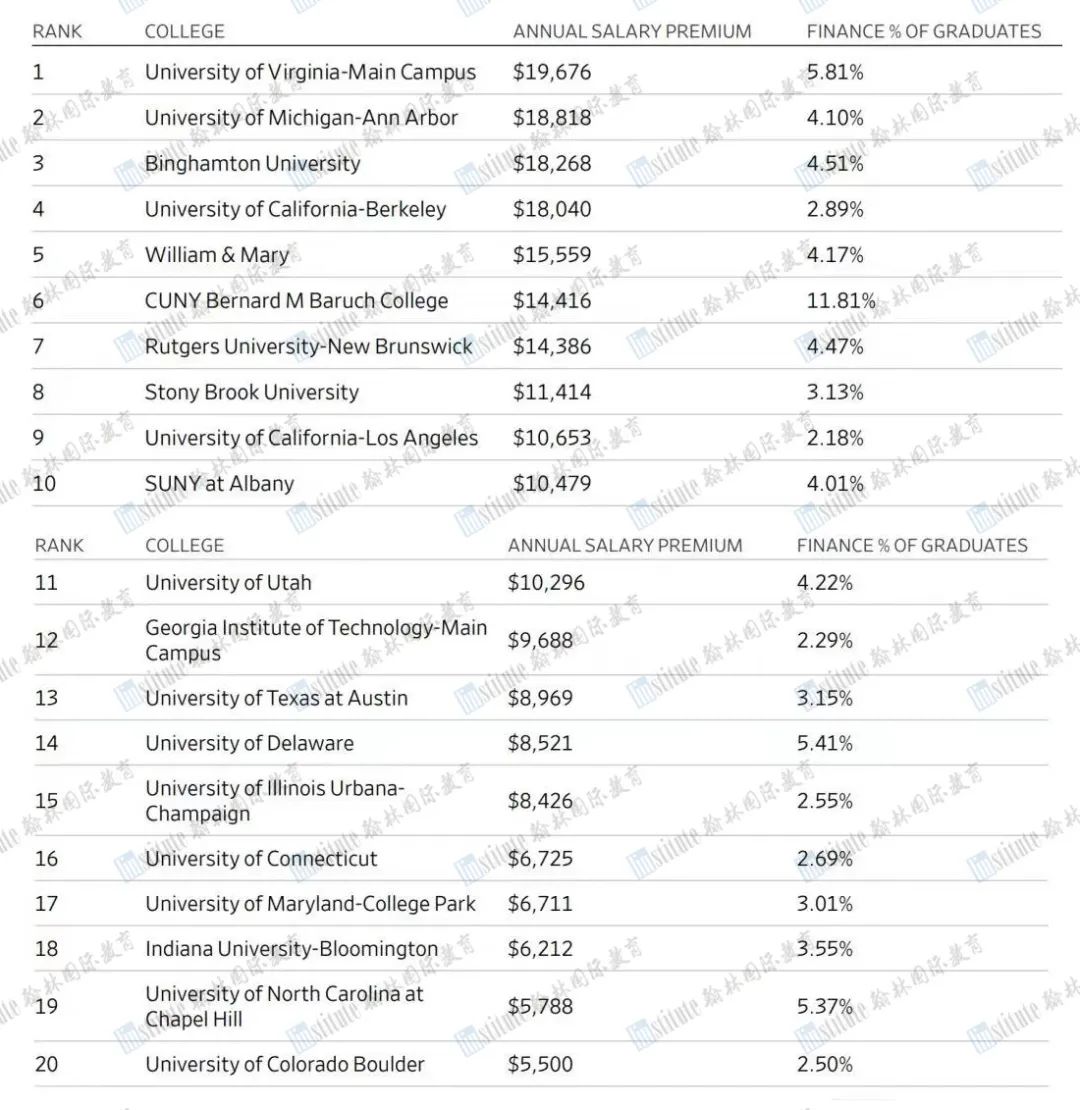 《华尔街日报》公布全美金融毕业生薪酬情况，MIT“炸裂”表现惊艳全球！