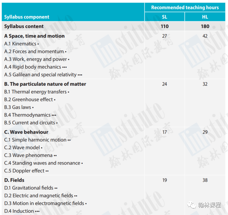 【IB加油站】物理课程内容/评估方式有哪些变化？一文帮你理清！