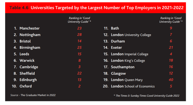 速来，英国最受雇主青睐大学榜单揭晓了！