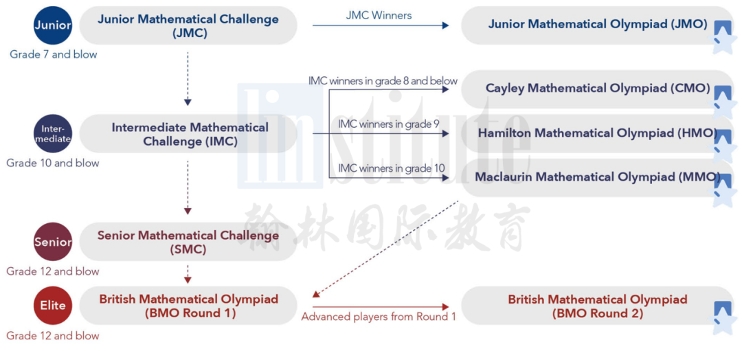 AMC之外的另一高含金量选择！BMO英国奥林匹克活动实为“英国G5敲门砖”！