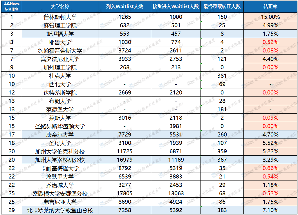 美本TOP30转正率汇总！进入waitlist后如何“自救”？