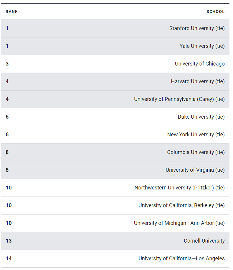 风波之后，2024USNews全美研究生院排名第一弹，法学院排名出炉！斯坦福居榜首！