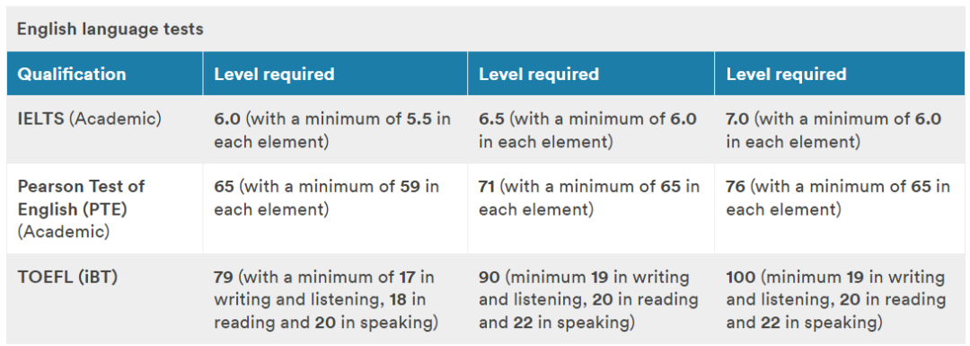 20所最受中国学生青睐的英国大学，雅思要求是多少？